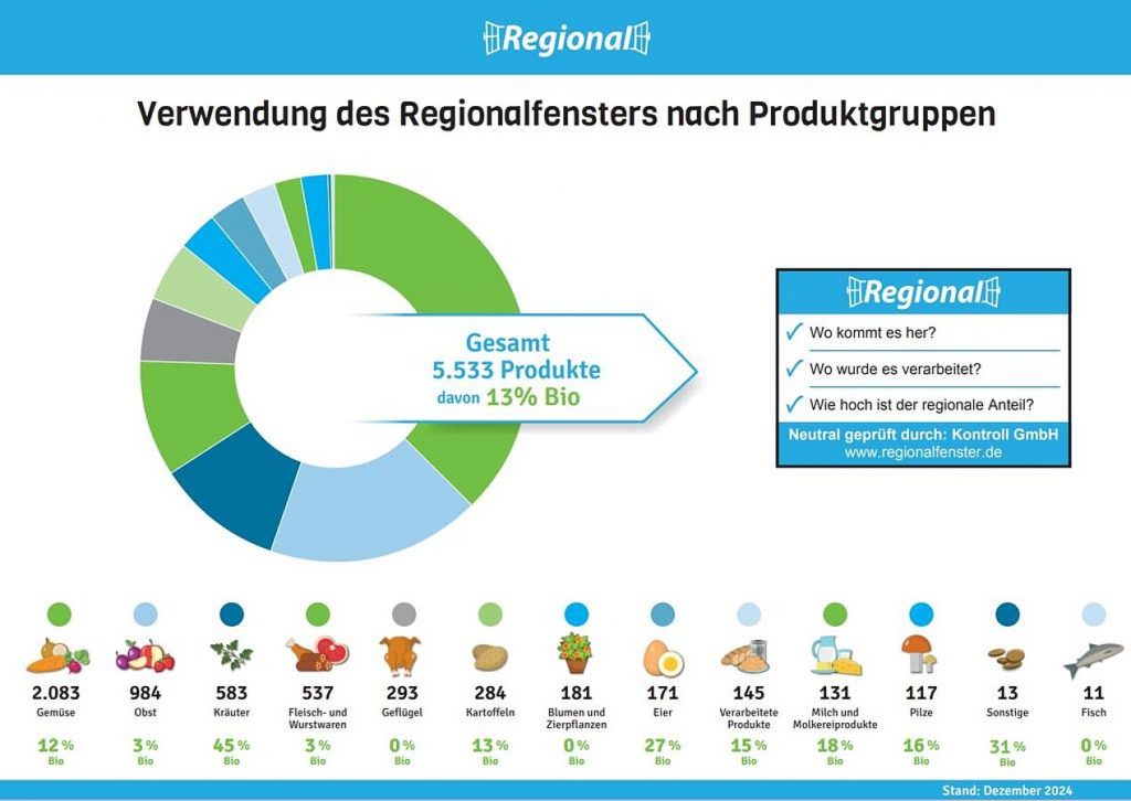 Gütesiegel Regionalfenster für regionale Lebensmittel