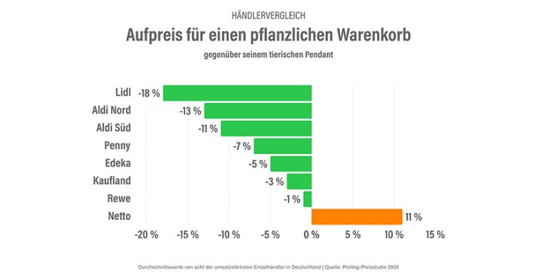ProVeg Studie Warenkorb LEH